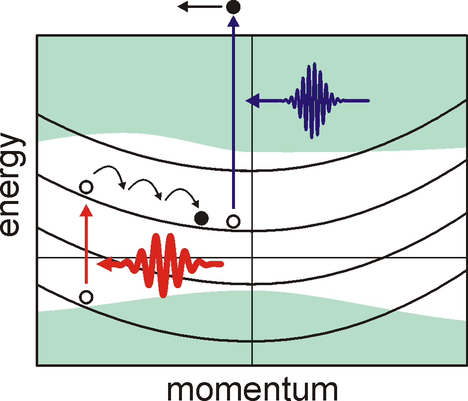 Electron Dynamics