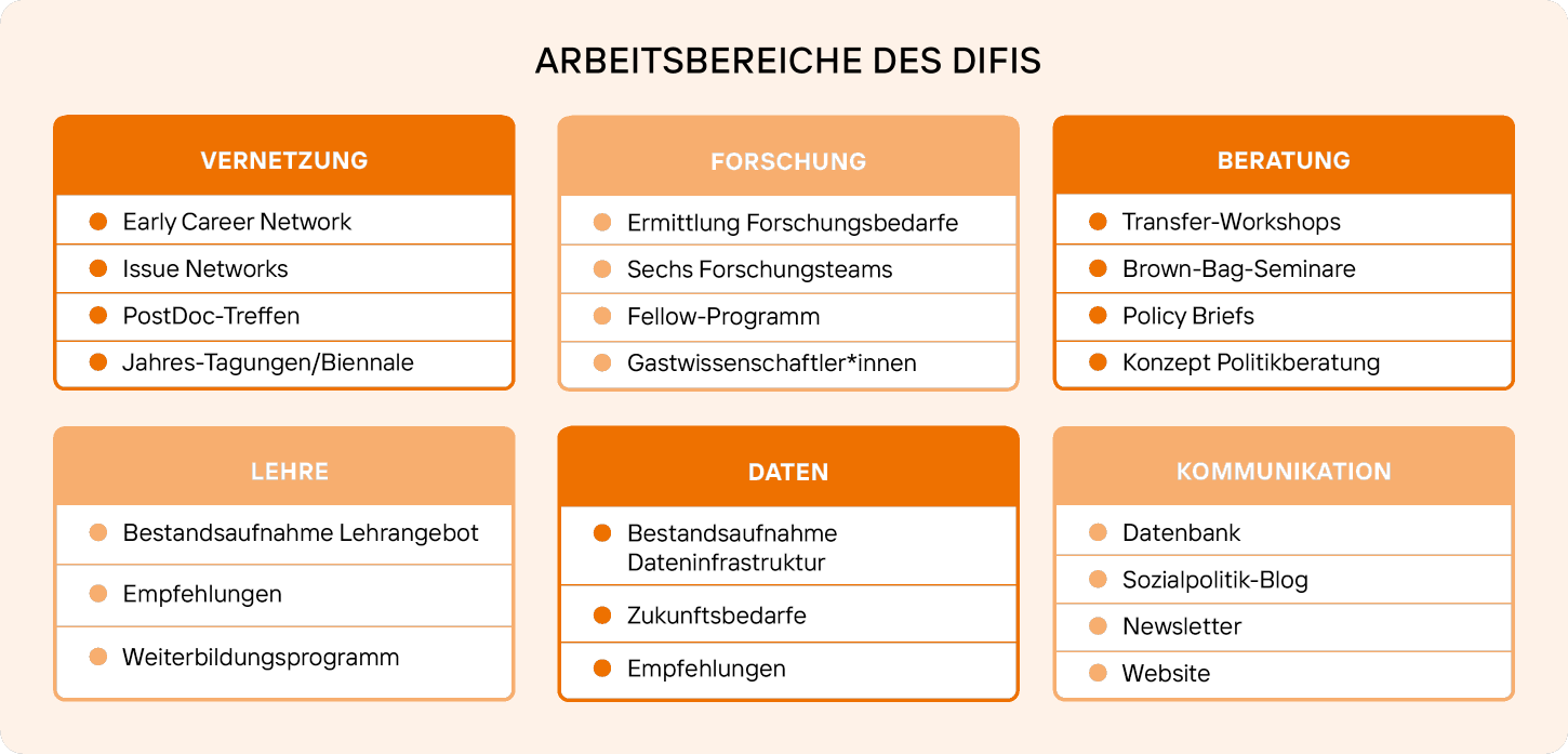 Difis-arbeitsbereiche