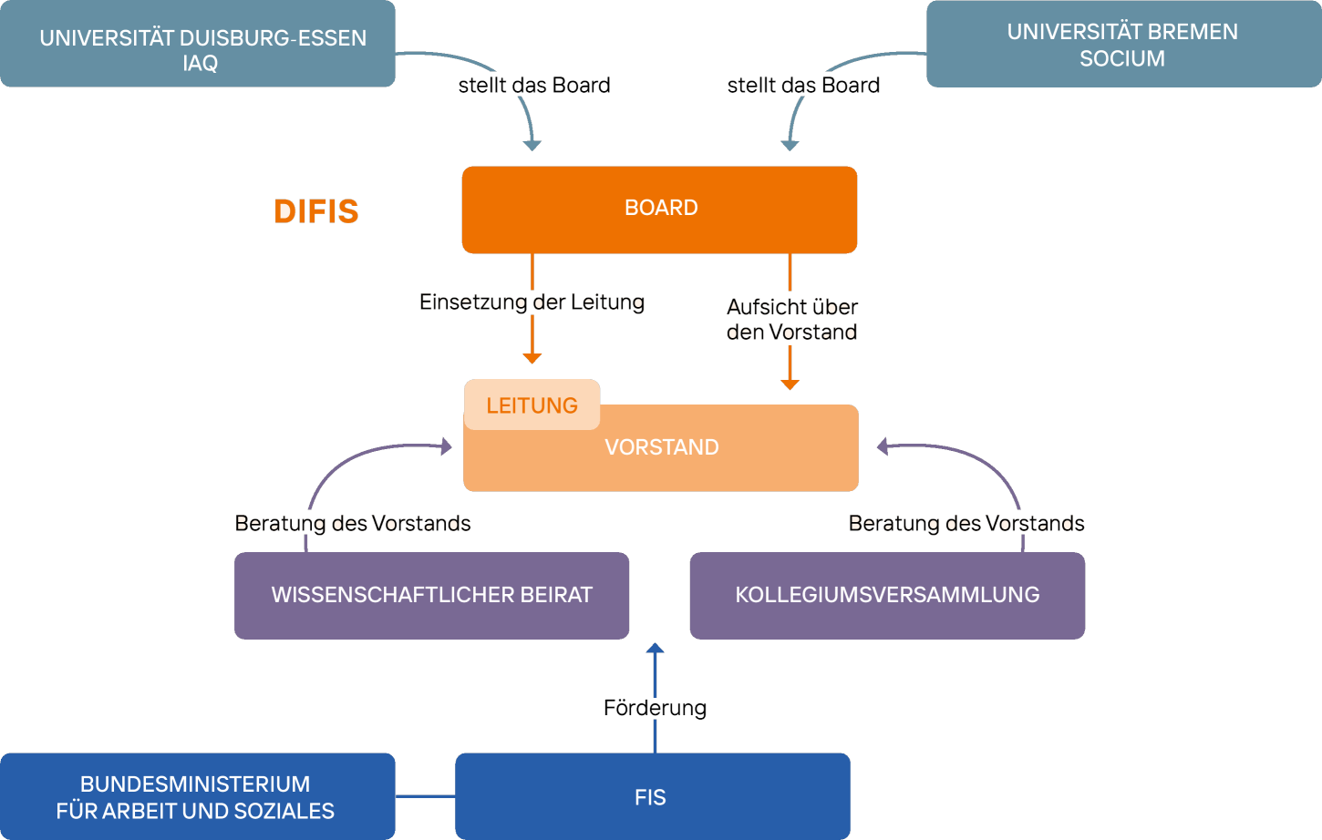 Difis-organigramm