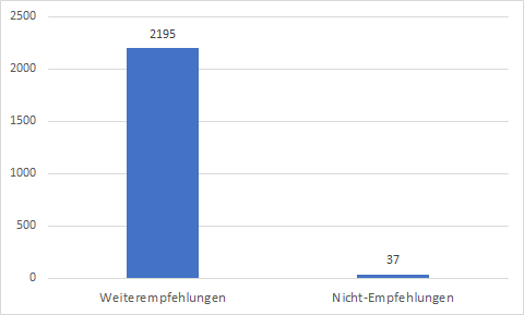 Eval Empfehlungen