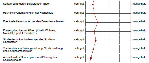 Kompetenzen O-woche