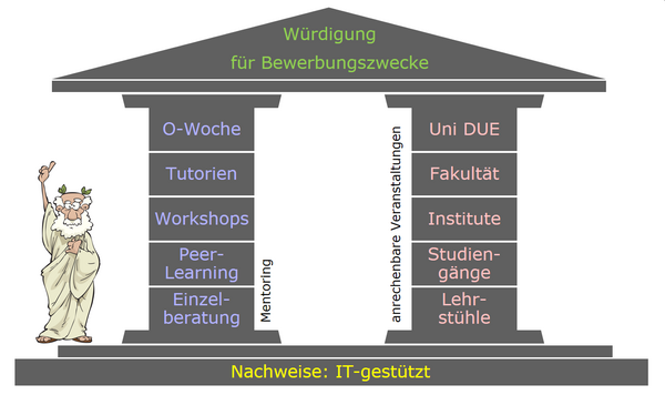 Mentoring-tempel