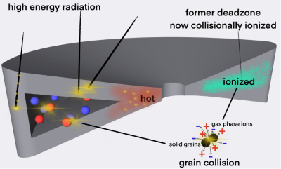 Ionisation