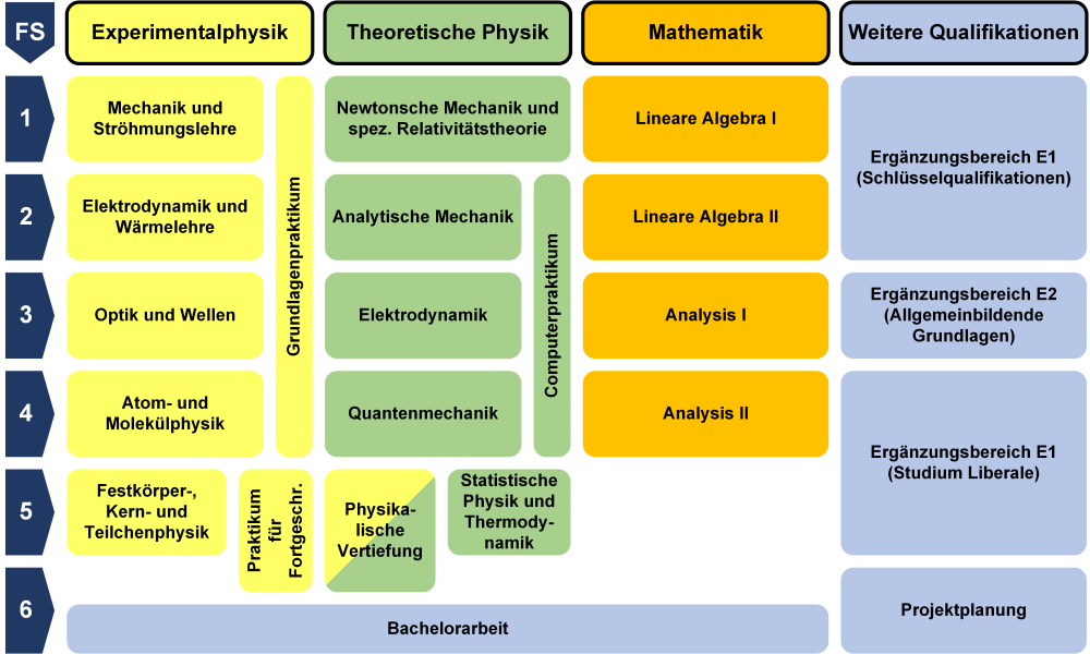 Verlaufsdiagramm Ba Physik