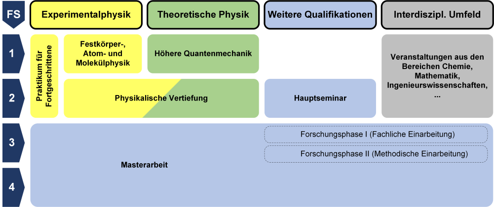 Verlaufsdiagramm Ma Physik