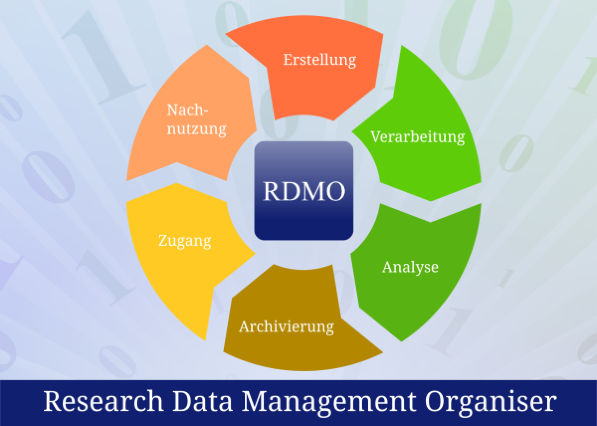 Forschungsdatenlebenszyklus mit RDMO-Logo im Zentrum