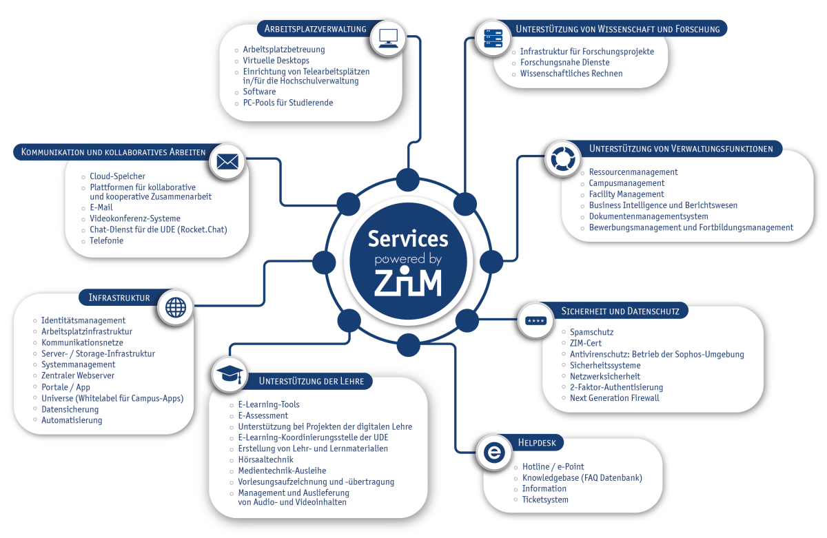 Auflistung der Servicebereiche des ZIM Auflistung der Servicebereiche des ZIM